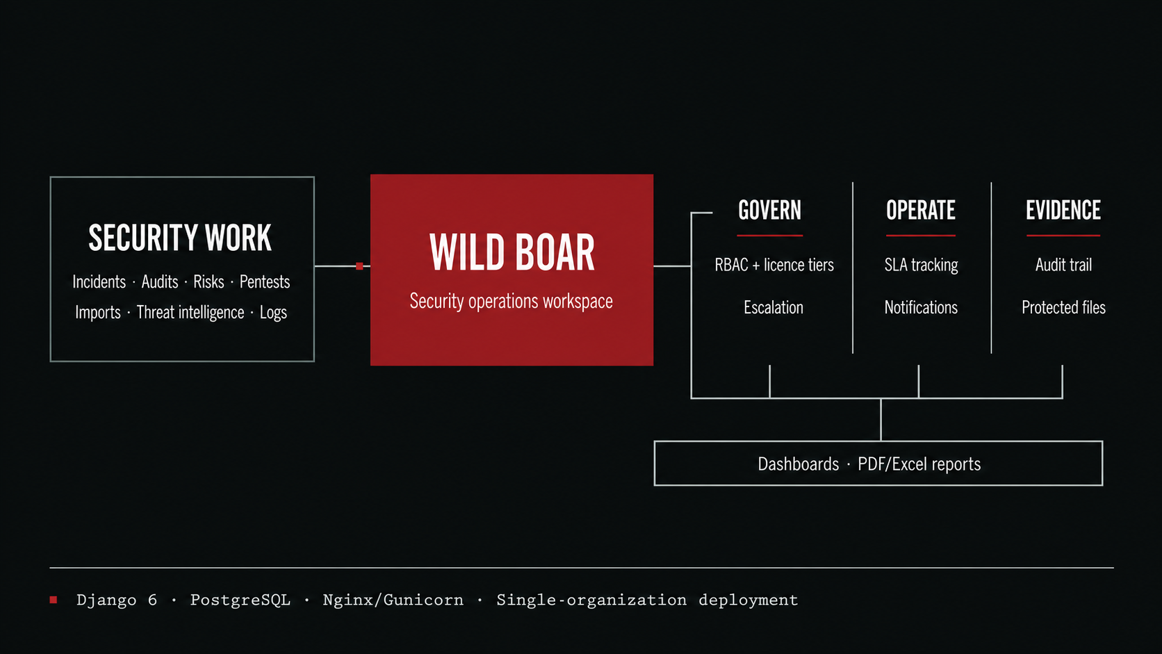 Architecture diagram for Wild Boar